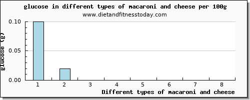 macaroni and cheese glucose per 100g